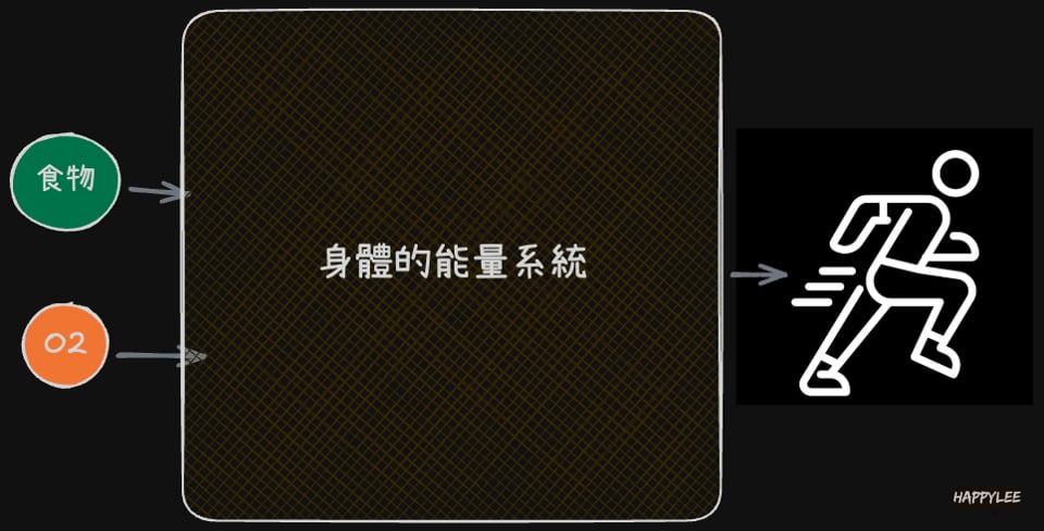 能量系統 input output